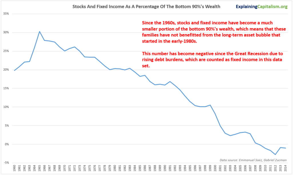 stocks and fixed income as a percentage of the bottom 90%'s wealth