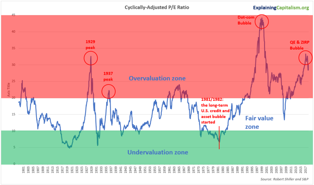Cyclically-adjusted P/E ratio