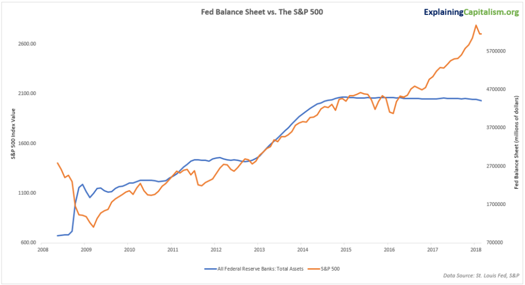 Fed balance sheet vs. the S&P 500