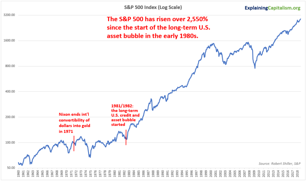 S&P 500 index - log scale