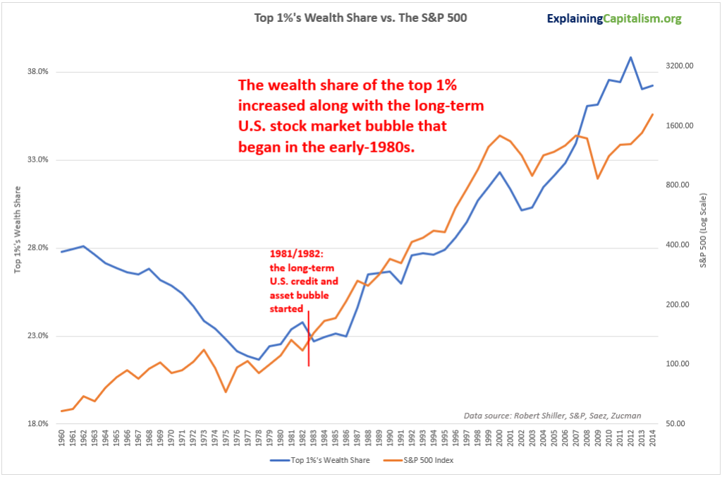 The top 1%'s wealth share vs. the S&P 500