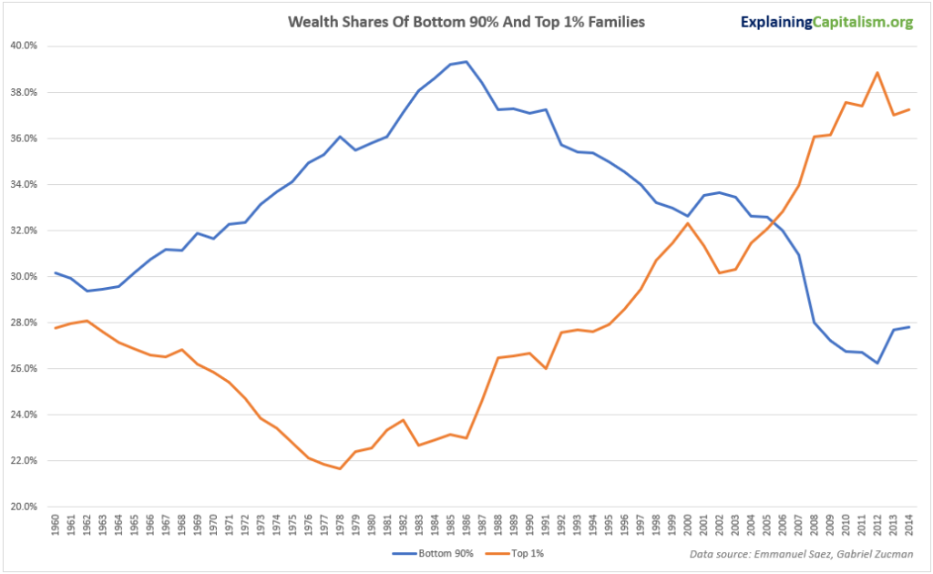 Wealth shares of the bottom 90% and top 1% of families